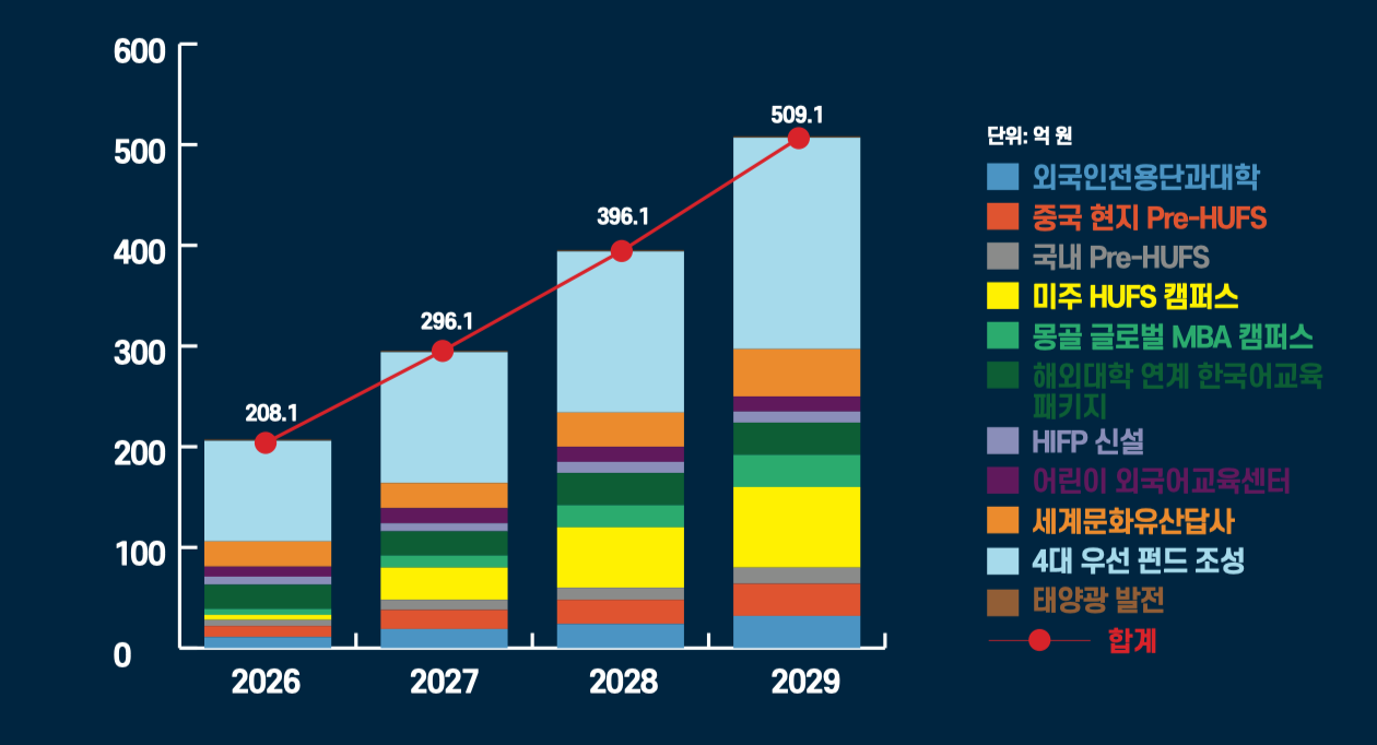 2026~2029 수입 다각화 시나리오 그래프